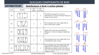QUELQUES COMPOSANTES DE BASE
08/01/2026 07:17 PM 37
DISTRIBUTEURS Distributeurs à tiroir à action pilotée
MACHINES HYDRAULIQUES Dr. ING. Sidy Mactar SOKHNA
 