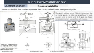 QUELQUES COMPOSANTES DE BASE
08/01/2026 07:17 PM
42
LIMITEURS DE DEBIT Etrangleurs réglables
Limitation du débit dans une brache donnée d’un circuit : utilisation des étrangleurs réglables
Etrangleur à pointeau permet d’obtenir une ouverture plus
ou moins grande. Le débit est proportionnel à cette
ouverture et à la racine carré de la perte de charge.
Sensible extrêmement aux variations de la viscosité.
MACHINES HYDRAULIQUES Dr. ING. Sidy Mactar SOKHNA
 