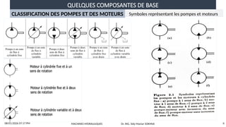 QUELQUES COMPOSANTES DE BASE
08/01/2026 07:17 PM 6
CLASSIFICATION DES POMPES ET DES MOTEURS Symboles représentant les pompes et moteurs
MACHINES HYDRAULIQUES Dr. ING. Sidy Mactar SOKHNA
 