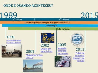 ONDE E QUANDO ACONTECEU?
2001
Ataques terroristas
nos EUA
1991
Desmembramento
da União Soviética
2002
Entrada em
vigor do Euro
2005
Atentados
terroristas
em Londres
2011
Pedido de
assistência
financeira de
Portugal
1989 2015
Mundo unipolar / Afirmação da supremacia dos EUA
Globalização
União Europeia
SÉCULO XX SÉCULO XXI
 