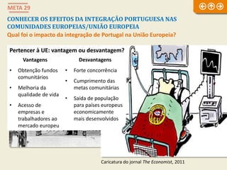 META 29
CONHECER OS EFEITOS DA INTEGRAÇÃO PORTUGUESA NAS
COMUNIDADES EUROPEIAS/UNIÃO EUROPEIA
Qual foi o impacto da integração de Portugal na União Europeia?
Assinatura da adesão
à CEE, Mosteiro dos
Jerónimos, 1985
Caricatura do jornal The Economist, 2011
Desvantagens
• Forte concorrência
• Cumprimento das
metas comunitárias
• Saída de população
para países europeus
economicamente
mais desenvolvidos
Vantagens
• Obtenção fundos
comunitários
• Melhoria da
qualidade de vida
• Acesso de
empresas e
trabalhadores ao
mercado europeu
Pertencer à UE: vantagem ou desvantagem?
 