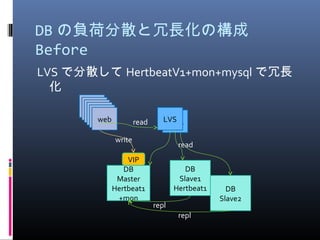 DB の負荷分散と冗長化の構成
Before
LVS で分散して HertbeatV1+mon+mysql で冗長
化
LVS1LVS
DB
Master
Hertbeat1
+mon
DB
Slave2
DB
Slave1
Hertbeat1
VIP
webwebwebwebwebweb
write
read
repl
read
repl
 