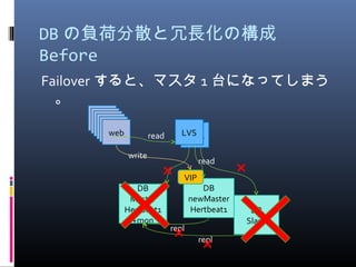 DB の負荷分散と冗長化の構成
Before
Failover すると、マスタ 1 台になってしまう
。
LVS1LVS
DB
Master
Hertbeat1
+mon
DB
Slave
DB
newMaster
Hertbeat1
VIP
webwebwebwebwebweb
write
read
repl
read
repl
×
×
×
×
 