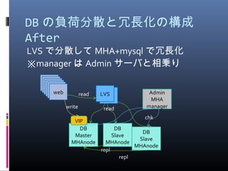 DB の負荷分散と冗長化の構成
After
LVS で分散して MHA+mysql で冗長化
※manager は Admin サーバと相乗り
LVS1
DB
Master
MHAnode
Admin
MHA
manager
DB
Slave
MHAnode
DB
Slave
MHAnode
VIP
webwebwebwebwebweb
write
read
repl
repl
read
LVS
chk
 