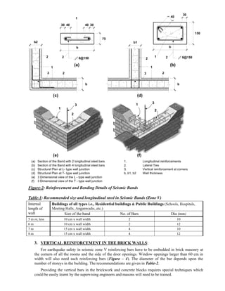 b1
b
1
2
2
2
2
1
33
b
b2
30 40
75
6@150
1
2
30
40
150
6@1501 2
bb
(a) (b)
40
30
(c) (d)
(e) (f)
(a) Section of the Band with 2 longitudinal steel bars
(b) Section of the Band with 4 longitudinal steel bars
(c) Structural Plan at L- type wall junction
(d) Structural Plan at T- type wall junction
(e) 3 Dimensional view of the L - type wall junction
(f) 3 Dimensional view of the T - type wall junction
1. Longitudinal reinforcements
2. Lateral Ties
3. Vertical reinforcement at corners
b, b1, b2 Wall thickness
Figure-2: Reinforcement and Bending Details of Seismic Bands
Table-1: Recommended size and longitudinal steel in Seismic Bands (Zone V)
Buildings of all types i.e., Residential buildings & Public Buildings (Schools, Hospitals,
Meeting Halls, Anganwadis, etc.)
Internal
length of
wall Size of the band No. of Bars Dia (mm)
5 m or, less 10 cm x wall width 2 10
6 m 10 cm x wall width 2 12
7 m 15 cm x wall width 4 10
8 m 15 cm x wall width 4 12
3. VERTICAL REINFORCEMENT IN THE BRICK WALLS:
For earthquake safety in seismic zone V reinforcing bars have to be embedded in brick masonry at
the corners of all the rooms and the side of the door openings. Window openings larger than 60 cm in
width will also need such reinforcing bars (Figure – 4). The diameter of the bar depends upon the
number of storeys in the building. The recommendations are given in Table-2.
Providing the vertical bars in the brickwork and concrete blocks requires special techniques which
could be easily learnt by the supervising engineers and masons will need to be trained.
31
2
3
1
2
 