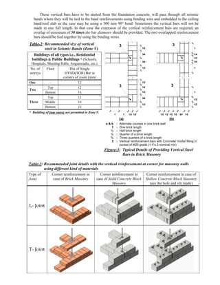 These vertical bars have to be started from the foundation concrete, will pass through all seismic
bands where they will be tied to the band reinforcements using binding wire and embedded to the ceiling
band/roof slab as the case may be using a 300 mm 90° bend. Sometimes the vertical bars will not be
made in one full length. In that case the extension of the vertical reinforcement bars are required, an
overlap of minimum of 50 times the bar diameter should be provided. The two overlapped reinforcement
bars should be tied together by using the binding wires.
1
1
1
1/2
1/2
1/2
1/2
3/4
1/2
3/4
1/2
1/21/21/21/21/2
1/2
1/2
1/2
1/4
1/4
11 1/21/2
(a) (b)
33
3 3
3/4
3/4
a & b : Alternate courses in one brick wall
1 : One brick length
½ : Half brick length
¼ : Quarter of a brick length
¾ : Three quarters of a brick length
3 : Vertical reinforcement bars with Concrete/ mortar filling in
pocket of M20 grade (1:1½:3 nominal mix)
Figure-3: Typical Details of Providing Vertical Steel
Bars in Brick Masonry
Table-2: Recommended size of vertical
steel in Seismic Bands (Zone V)
Buildings of all types i.e., Residential
buildings & Public Buildings * (Schools,
Hospitals, Meeting Halls, Anganwadis, etc.)
No. of
storeys
Floor Dia of Single
HYSD(TOR) Bar at
corners of room (mm)
One - 12
Top 12
Two
Bottom 16
Top 12
Middle 16Three
Bottom 16
* Building of four storey not permitted in Zone V.
Table-3: Recommended joint details with the vertical reinforcement at corner for masonry walls
using different kind of materials
Type of
Joint
Corner reinforcement in
case of Brick Masonry
Corner reinforcement in
case of Solid Concrete Block
Masonry
Corner reinforcement in case of
Hollow Concrete Block Masonry
(see the hole and slit made)
L- Joint
T- Joint
 