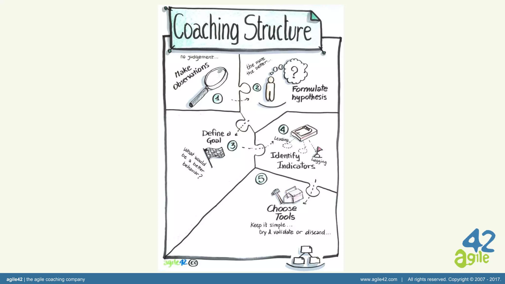 agile42 | the agile coaching company www.agile42.com | All rights reserved. Copyright © 2007 - 2017.
 