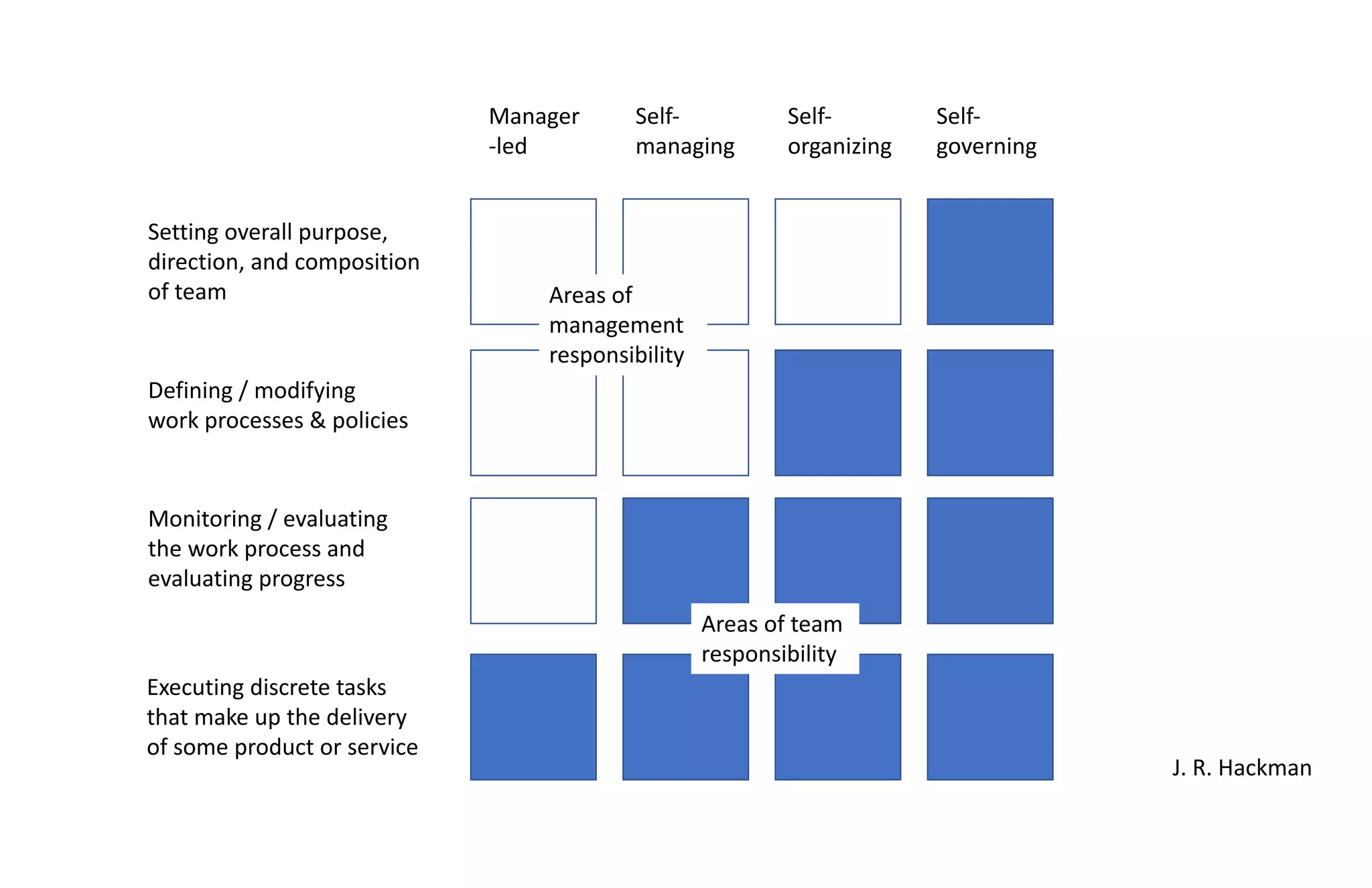 Setting overall purpose,
direction, and composition
of team
Defining / modifying
work processes & policies
Monitoring / evaluating
the work process and
evaluating progress
Executing discrete tasks
that make up the delivery
of some product or service
Self-
managing
Self-
organizing
Self-
governing
Manager
-led
Areas of
management
responsibility
Areas of team
responsibility
J. R. Hackman
 