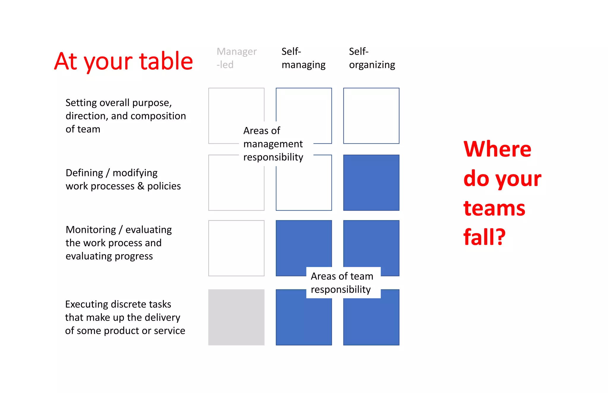 Setting overall purpose,
direction, and composition
of team
Defining / modifying
work processes & policies
Monitoring / evaluating
the work process and
evaluating progress
Executing discrete tasks
that make up the delivery
of some product or service
Self-
managing
Self-
organizing
Areas of team
responsibility
Where
do your
teams
fall?
At your table
Manager
-led
Areas of
management
responsibility
 