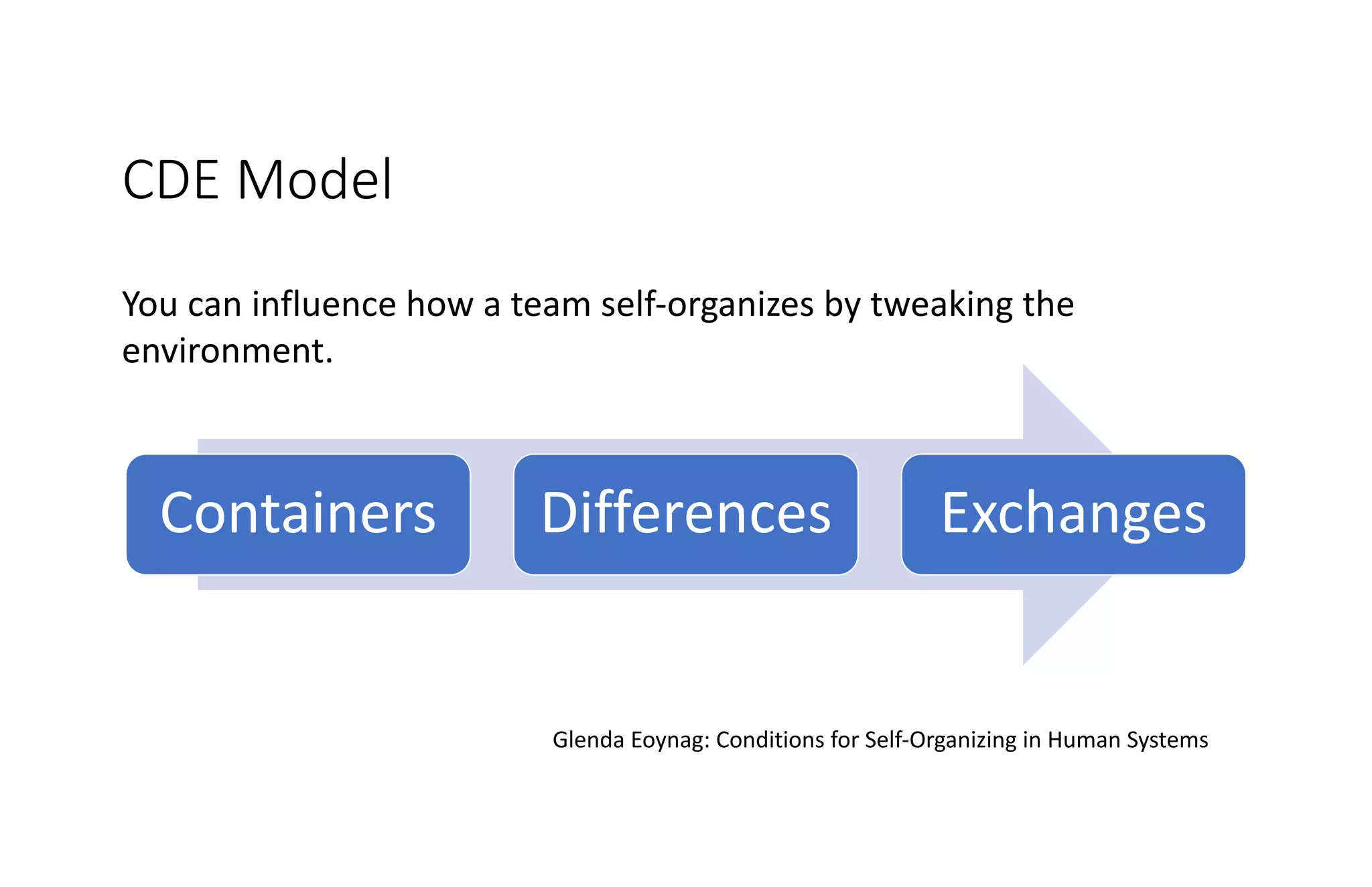 CDE Model
Containers Differences Exchanges
Glenda Eoynag: Conditions for Self-Organizing in Human Systems
You can influence how a team self-organizes by tweaking the
environment.
 