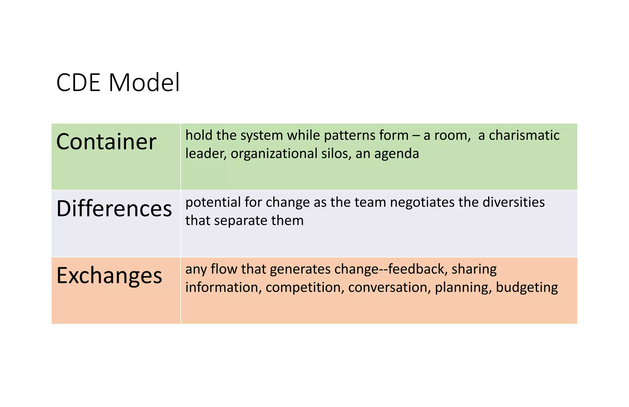 CDE Model
Container hold the system while patterns form – a room, a charismatic
leader, organizational silos, an agenda
Differences potential for change as the team negotiates the diversities
that separate them
Exchanges any flow that generates change--feedback, sharing
information, competition, conversation, planning, budgeting
 