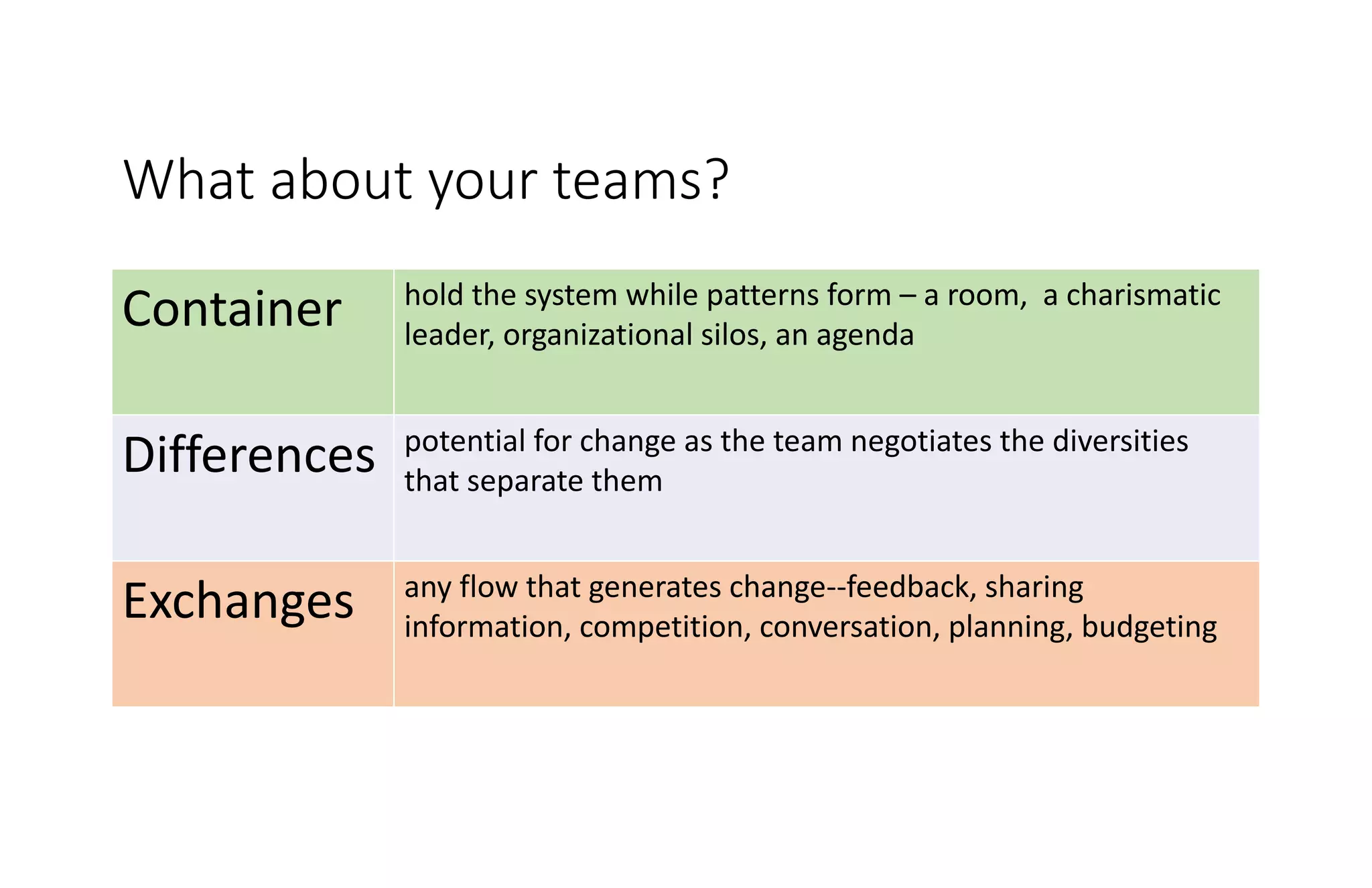 Container hold the system while patterns form – a room, a charismatic
leader, organizational silos, an agenda
Differences potential for change as the team negotiates the diversities
that separate them
Exchanges any flow that generates change--feedback, sharing
information, competition, conversation, planning, budgeting
What about your teams?
 