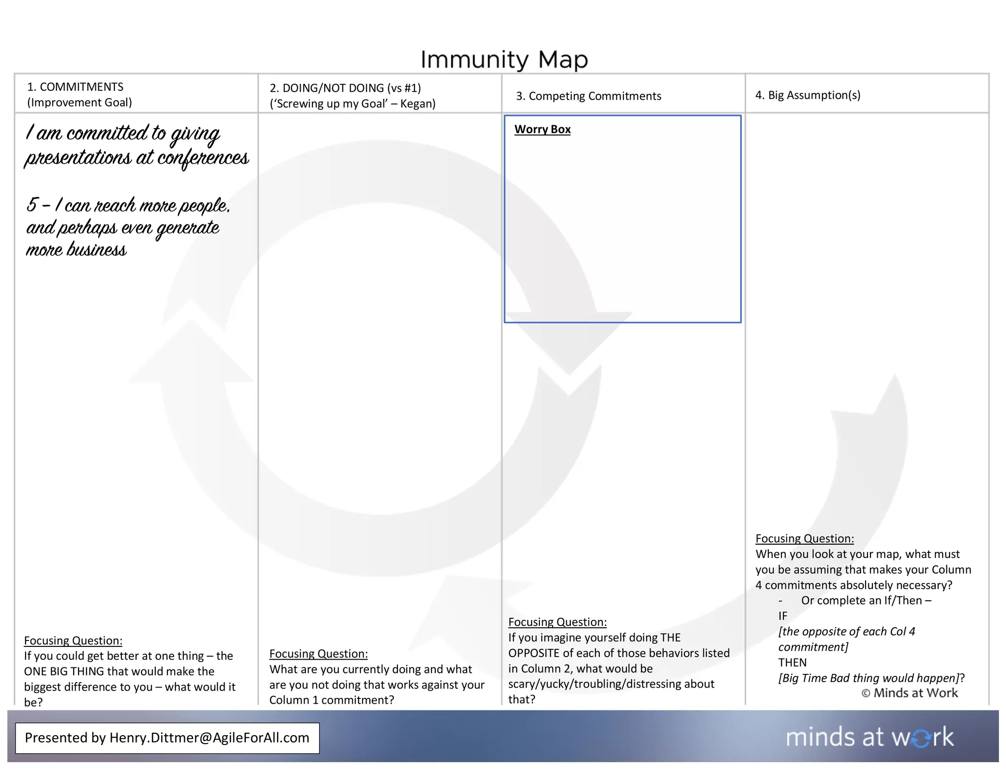 Focusing Question:
If you could get better at one thing – the
ONE BIG THING that would make the
biggest difference to you – what would it
be?
Focusing Question:
When you look at your map, what must
you be assuming that makes your Column
4 commitments absolutely necessary?
- Or complete an If/Then –
IF
[the opposite of each Col 4
commitment]
THEN
[Big Time Bad thing would happen]?
Worry Box
Presented by Henry.Dittmer@AgileForAll.com
1. COMMITMENTS
(Improvement Goal)
2. DOING/NOT DOING (vs #1)
(‘Screwing up my Goal’ – Kegan)
Focusing Question:
What are you currently doing and what
are you not doing that works against your
Column 1 commitment?
3. Competing Commitments
Focusing Question:
If you imagine yourself doing THE
OPPOSITE of each of those behaviors listed
in Column 2, what would be
scary/yucky/troubling/distressing about
that?
4. Big Assumption(s)
I am committed to giving
presentations at conferences
5 – I can reach more people,
and perhaps even generate
more business
 