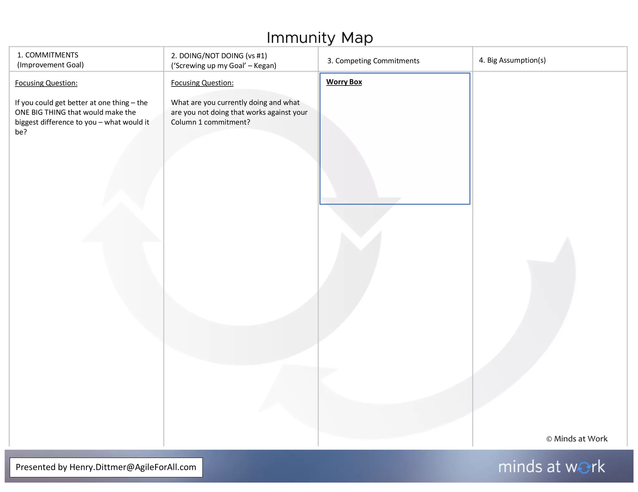 Focusing Question:
If you could get better at one thing – the
ONE BIG THING that would make the
biggest difference to you – what would it
be?
Worry Box
Presented by Henry.Dittmer@AgileForAll.com
1. COMMITMENTS
(Improvement Goal)
2. DOING/NOT DOING (vs #1)
(‘Screwing up my Goal’ – Kegan)
Focusing Question:
What are you currently doing and what
are you not doing that works against your
Column 1 commitment?
3. Competing Commitments 4. Big Assumption(s)
 
