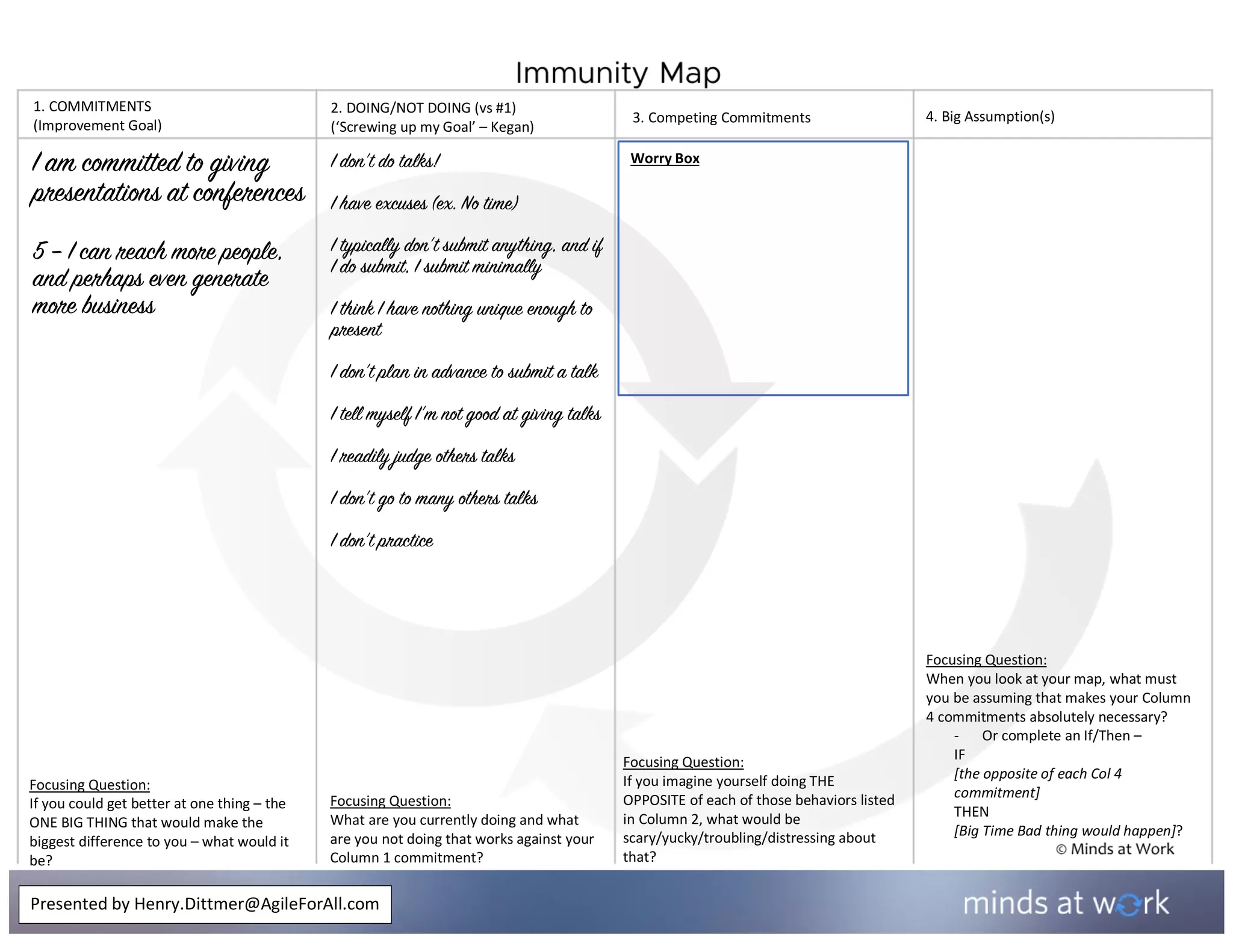 Focusing Question:
If you could get better at one thing – the
ONE BIG THING that would make the
biggest difference to you – what would it
be?
Focusing Question:
When you look at your map, what must
you be assuming that makes your Column
4 commitments absolutely necessary?
- Or complete an If/Then –
IF
[the opposite of each Col 4
commitment]
THEN
[Big Time Bad thing would happen]?
Worry Box
Presented by Henry.Dittmer@AgileForAll.com
1. COMMITMENTS
(Improvement Goal)
2. DOING/NOT DOING (vs #1)
(‘Screwing up my Goal’ – Kegan)
Focusing Question:
What are you currently doing and what
are you not doing that works against your
Column 1 commitment?
3. Competing Commitments
Focusing Question:
If you imagine yourself doing THE
OPPOSITE of each of those behaviors listed
in Column 2, what would be
scary/yucky/troubling/distressing about
that?
4. Big Assumption(s)
I am committed to giving
presentations at conferences
5 – I can reach more people,
and perhaps even generate
more business
I don’t do talks!
I have excuses (ex. No time)
I typically don’t submit anything, and if
I do submit, I submit minimally
I think I have nothing unique enough to
present
I don’t plan in advance to submit a talk
I tell myself I’m not good at giving talks
I readily judge others talks
I don’t go to many others talks
I don’t practice
 