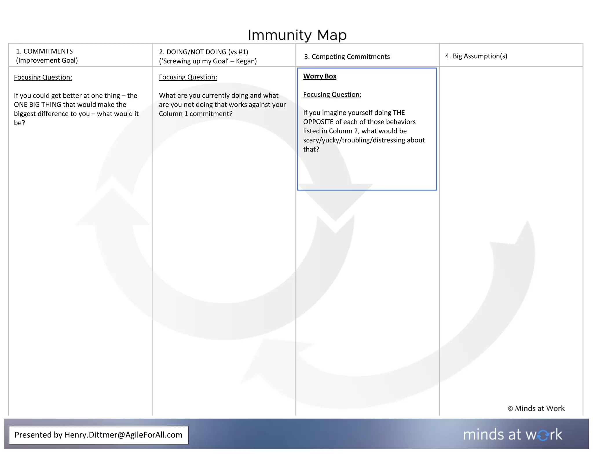 Focusing Question:
If you could get better at one thing – the
ONE BIG THING that would make the
biggest difference to you – what would it
be?
Worry Box
Focusing Question:
If you imagine yourself doing THE
OPPOSITE of each of those behaviors
listed in Column 2, what would be
scary/yucky/troubling/distressing about
that?
Presented by Henry.Dittmer@AgileForAll.com
1. COMMITMENTS
(Improvement Goal)
2. DOING/NOT DOING (vs #1)
(‘Screwing up my Goal’ – Kegan)
Focusing Question:
What are you currently doing and what
are you not doing that works against your
Column 1 commitment?
3. Competing Commitments 4. Big Assumption(s)
 