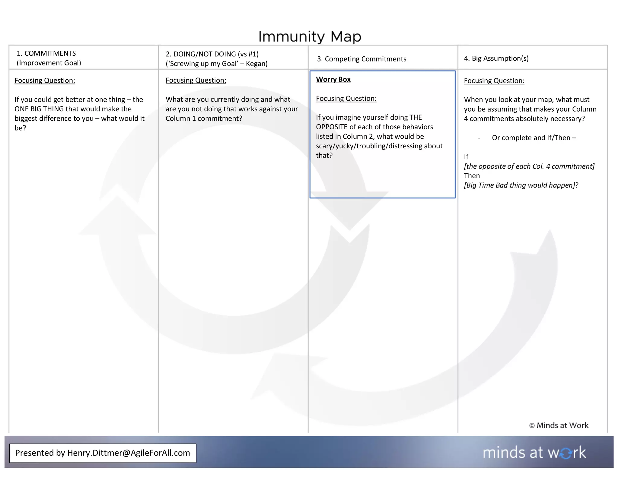 Focusing Question:
If you could get better at one thing – the
ONE BIG THING that would make the
biggest difference to you – what would it
be?
Focusing Question:
When you look at your map, what must
you be assuming that makes your Column
4 commitments absolutely necessary?
- Or complete and If/Then –
If
[the opposite of each Col. 4 commitment]
Then
[Big Time Bad thing would happen]?
Worry Box
Focusing Question:
If you imagine yourself doing THE
OPPOSITE of each of those behaviors
listed in Column 2, what would be
scary/yucky/troubling/distressing about
that?
Presented by Henry.Dittmer@AgileForAll.com
1. COMMITMENTS
(Improvement Goal)
2. DOING/NOT DOING (vs #1)
(‘Screwing up my Goal’ – Kegan)
Focusing Question:
What are you currently doing and what
are you not doing that works against your
Column 1 commitment?
3. Competing Commitments 4. Big Assumption(s)
 