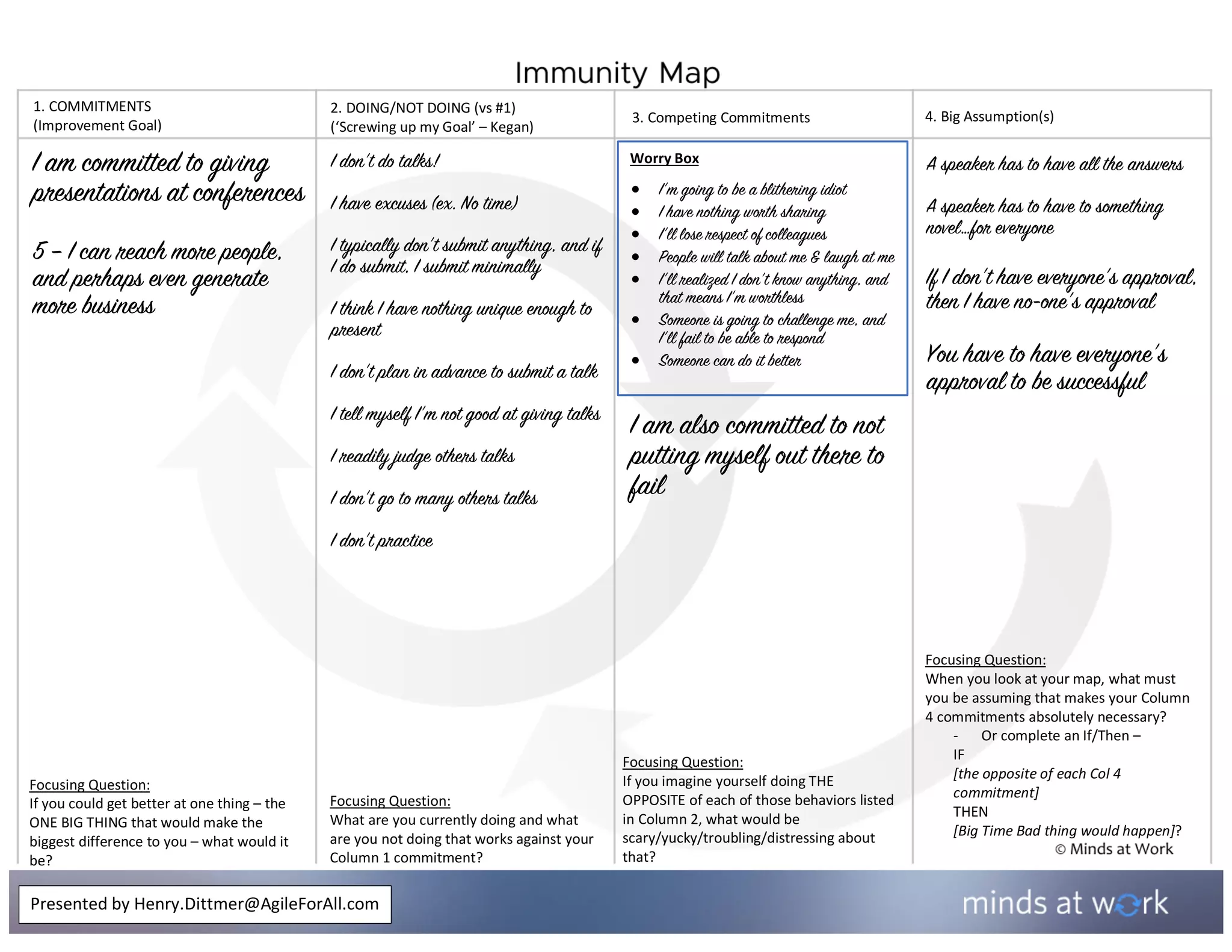 Focusing Question:
If you could get better at one thing – the
ONE BIG THING that would make the
biggest difference to you – what would it
be?
Focusing Question:
When you look at your map, what must
you be assuming that makes your Column
4 commitments absolutely necessary?
- Or complete an If/Then –
IF
[the opposite of each Col 4
commitment]
THEN
[Big Time Bad thing would happen]?
Worry Box
Presented by Henry.Dittmer@AgileForAll.com
1. COMMITMENTS
(Improvement Goal)
2. DOING/NOT DOING (vs #1)
(‘Screwing up my Goal’ – Kegan)
Focusing Question:
What are you currently doing and what
are you not doing that works against your
Column 1 commitment?
3. Competing Commitments
Focusing Question:
If you imagine yourself doing THE
OPPOSITE of each of those behaviors listed
in Column 2, what would be
scary/yucky/troubling/distressing about
that?
4. Big Assumption(s)
I am committed to giving
presentations at conferences
5 – I can reach more people,
and perhaps even generate
more business
I don’t do talks!
I have excuses (ex. No time)
I typically don’t submit anything, and if
I do submit, I submit minimally
I think I have nothing unique enough to
present
I don’t plan in advance to submit a talk
I tell myself I’m not good at giving talks
I readily judge others talks
I don’t go to many others talks
I don’t practice
• I’m going to be a blithering idiot
• I have nothing worth sharing
• I’ll lose respect of colleagues
• People will talk about me & laugh at me
• I’ll realized I don’t know anything, and
that means I’m worthless
• Someone is going to challenge me, and
I’ll fail to be able to respond
• Someone can do it better
I am also committed to not
putting myself out there to
fail
A speaker has to have all the answers
A speaker has to have to something
novel…for everyone
If I don’t have everyone’s approval,
then I have no-one’s approval
You have to have everyone’s
approval to be successful
 