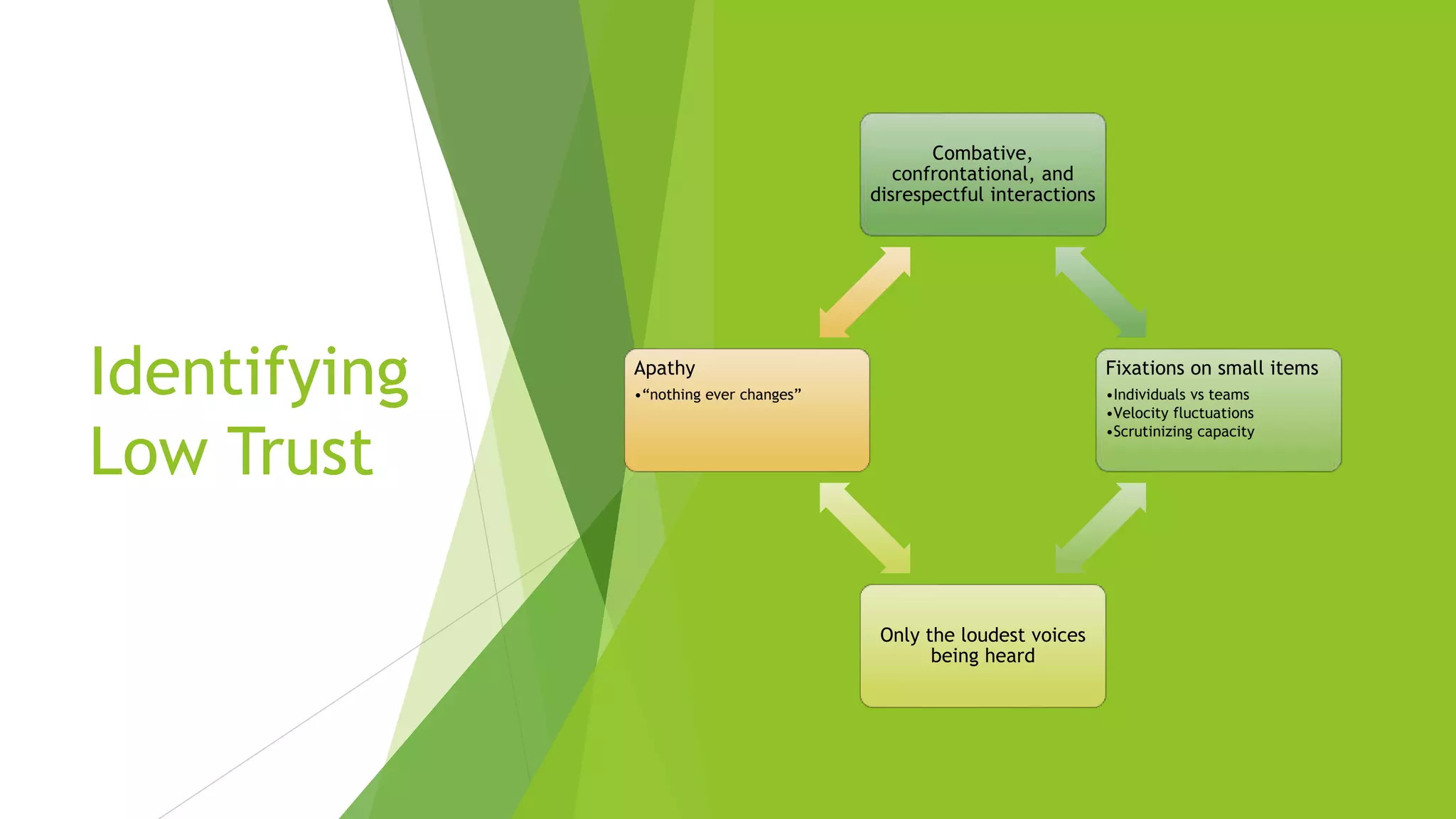 Identifying
Low Trust
Combative,
confrontational, and
disrespectful interactions
Fixations on small items
•Individuals vs teams
•Velocity fluctuations
•Scrutinizing capacity
Only the loudest voices
being heard
Apathy
•“nothing ever changes”
 