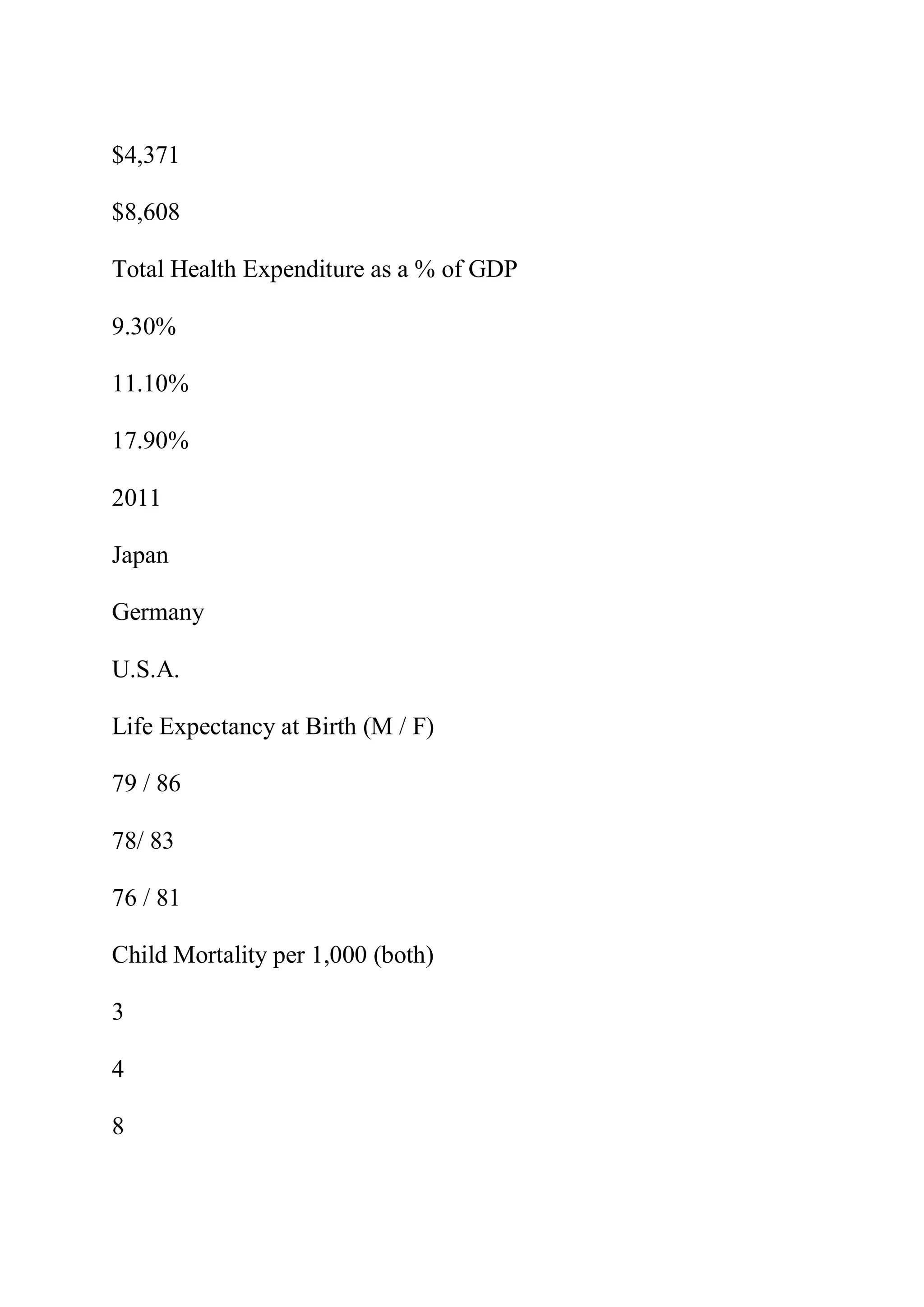 $4,371
$8,608
Total Health Expenditure as a % of GDP
9.30%
11.10%
17.90%
2011
Japan
Germany
U.S.A.
Life Expectancy at Birth (M / F)
79 / 86
78/ 83
76 / 81
Child Mortality per 1,000 (both)
3
4
8
 