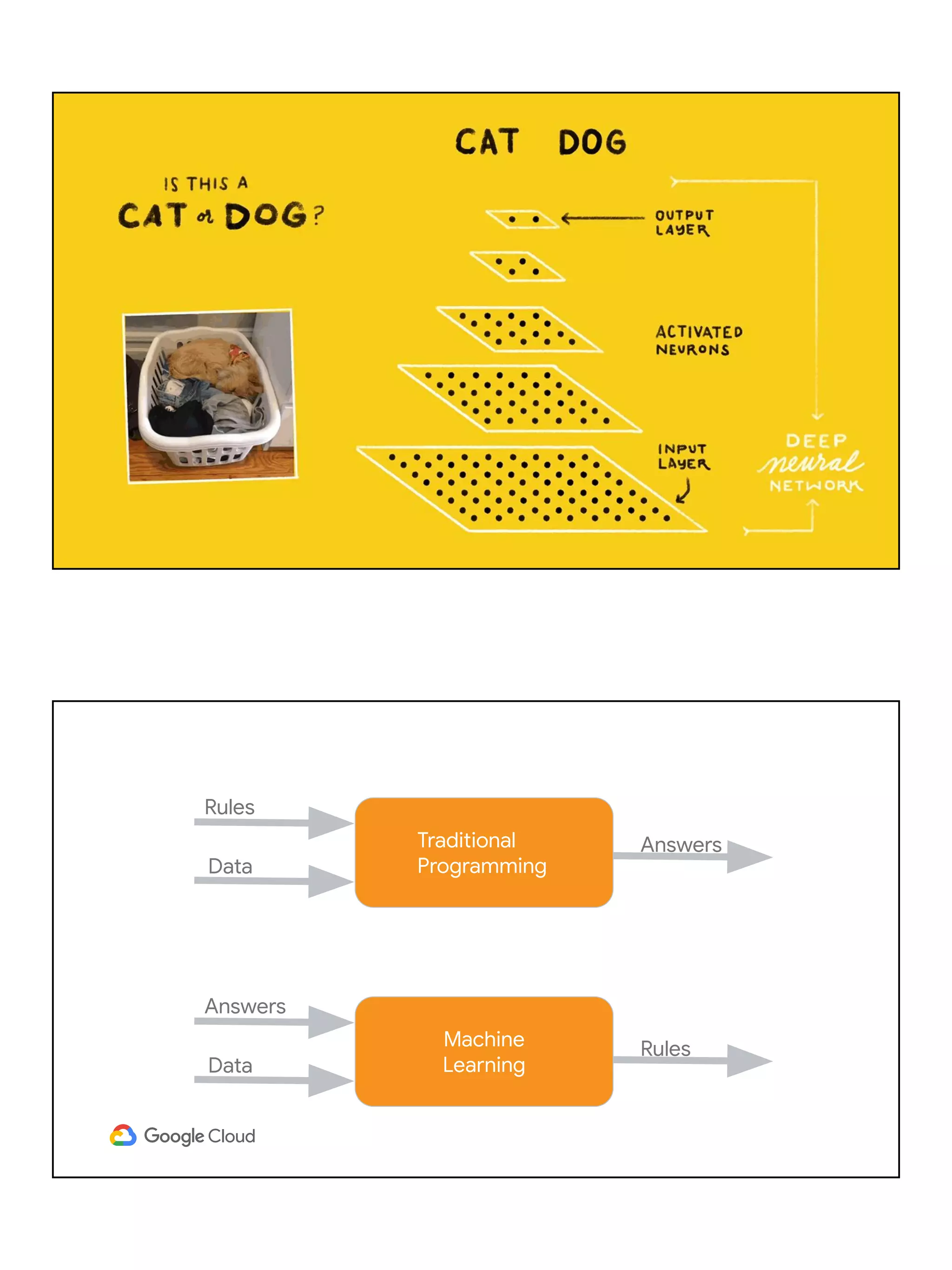Rules
Data
Traditional
Programming
Answers
Answers
Data
RulesMachine
Learning
 