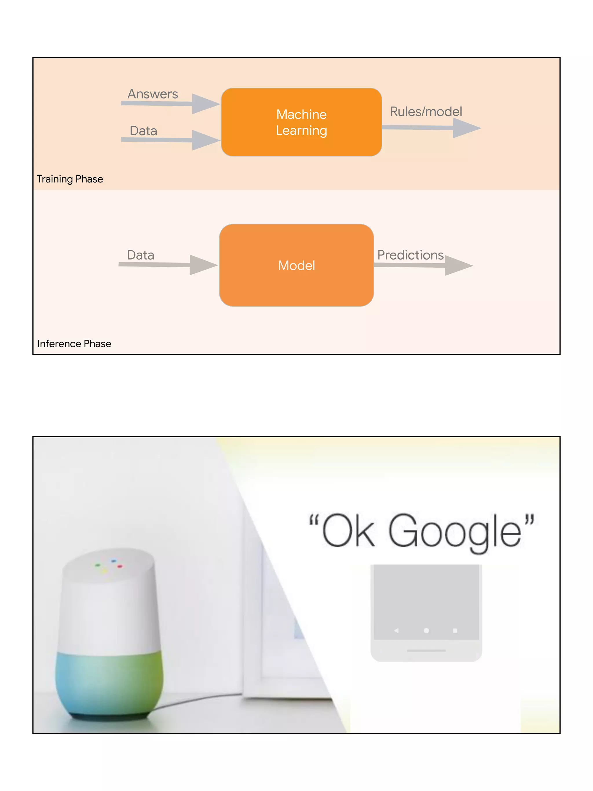 Training Phase
Answers
Data
Rules/modelMachine
Learning
Model
Data Predictions
Inference Phase
 