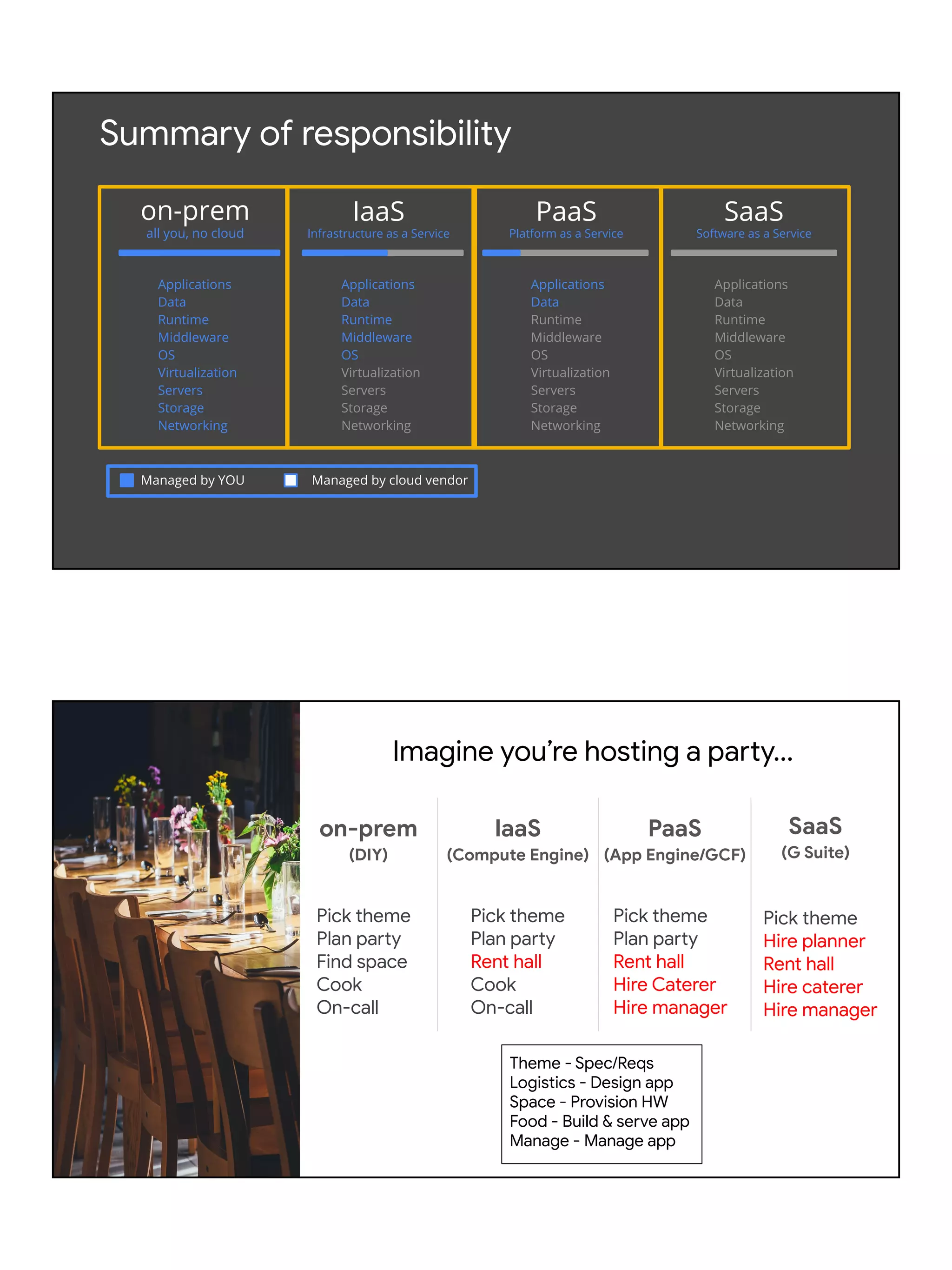 Summary of responsibility
SaaS
Software as a Service
Applications
Data
Runtime
Middleware
OS
Virtualization
Servers
Storage
Networking
Applications
Data
Runtime
Middleware
OS
Virtualization
Servers
Storage
Networking
IaaS
Infrastructure as a Service
Applications
Data
Runtime
Middleware
OS
Virtualization
Servers
Storage
Networking
PaaS
Platform as a Service
Managed by YOU Managed by cloud vendor
Applications
Data
Runtime
Middleware
OS
Virtualization
Servers
Storage
Networking
on-prem
all you, no cloud
Theme - Spec/Reqs
Logistics - Design app
Space - Provision HW
Food - Build & serve app
Manage - Manage app
on-prem
(DIY)
IaaS
(Compute Engine)
PaaS
(App Engine/GCF)
SaaS
(G Suite)
Pick theme
Plan party
Find space
Cook
On-call
Pick theme
Plan party
Rent hall
Cook
On-call
Pick theme
Plan party
Rent hall
Hire Caterer
Hire manager
Pick theme
Hire planner
Rent hall
Hire caterer
Hire manager
Imagine you’re hosting a party...
 