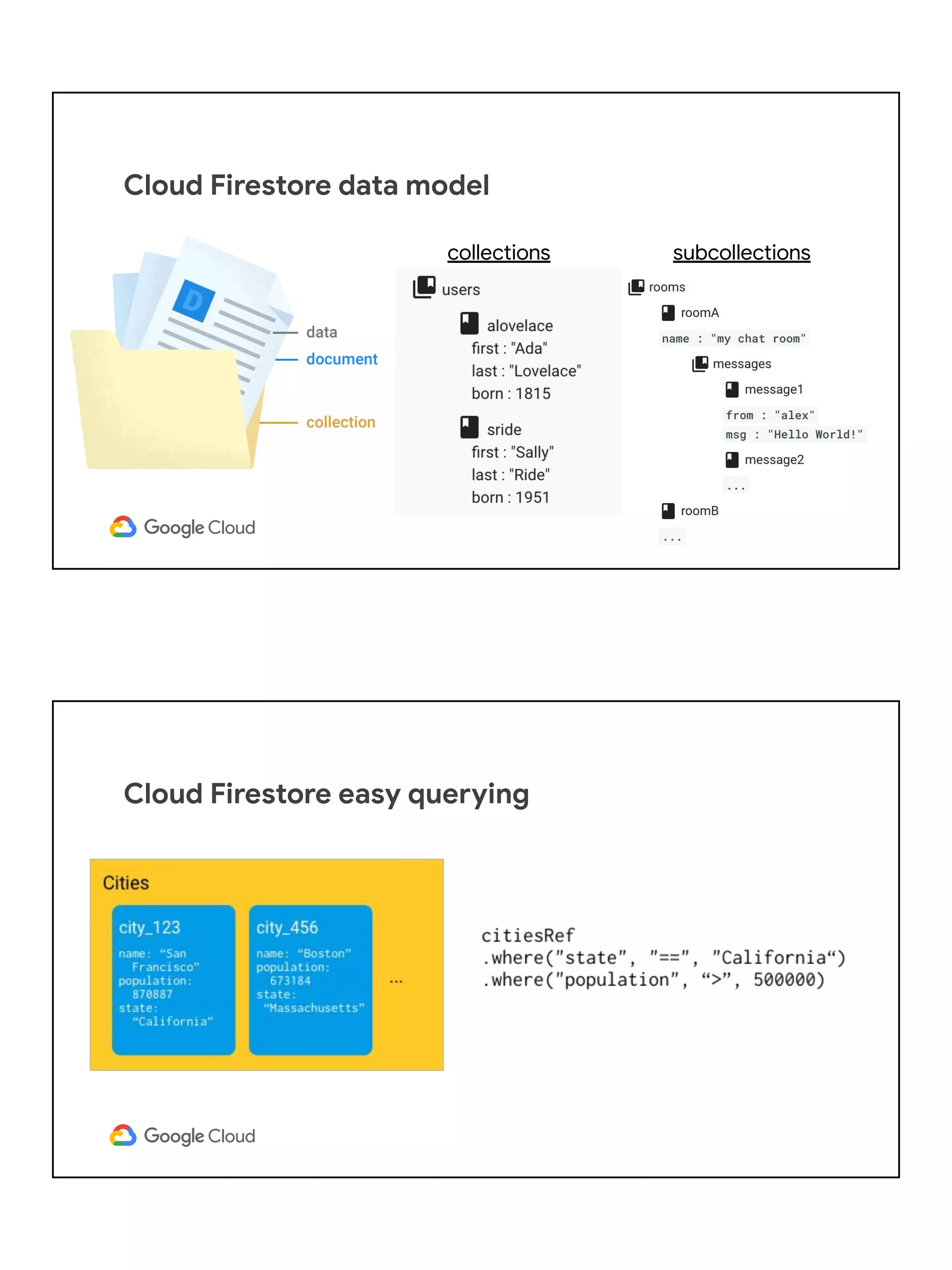 Cloud Firestore data model
collections subcollections
Cloud Firestore easy querying
 