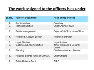 The work assigned to the officers is as under

Sr. No.   Name of Department                 Head of Department

   1.     Administration                     Secretary
   2.     Technical Section                  Chief Engineer-I & II

   3.     Estate Management                  Deputy Chief Executive Officer.

   4.     Finance & Account Section          Finance Controller

   5.     Legal Section                      Legal Adviser
   6.     Vigilance & Enquiry Section        Chief Vigilance & Security
                                             Officer
   7.     Planning                           Chief Architect and Planner

   8.     Regional Boards (Units of MHADA)   Chief Officers

   9.     Public Relation Dept.              P.R.O
 