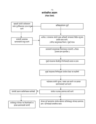 -9-
‡ãŠã¾ãÃÌããÖãèÞãã ‚ãØãÆ‰ãŠ½ã
(Flow Chart)
‚ããä¼ãÖÔ¦ããâ¦ãÀ¥ã ¹ãî¥ãÃ
ÔãÖ‡ãŠãÀãè ÔãâÔ©ãñ¶ãñ ÔãÌãÃÔãã£ããÀ¥ã
Ôã¼ãñ¦ã ¹ãî¶ããäÌãÃ‡ãŠãÔããÞãã ŸÀãÌã ½ãâ•ãîÀ
‡ãŠÀ¥ãñ
ÔãâÔ©ãñ¦ã¹ãóŠ ‚ããÌãÍ¾ã‡ãŠ
‡ãŠãØãª¹ã¨ããâÞããè ¦ãÀ¦ãîª ‡ãŠÀ¥ãñ
‚ã•ãÃªãÀ / Êãã¼ã£ããÀ‡ãŠ ÔãâÔ©ãñ¶ãñ ½ãìŒ¾ã ‚ããä£ã‡ãŠãÀãè ¾ããâÞ¾ãã‡ãŠ¡ñ ãäÌããäÖ¦ã ¶ã½ãì¶¾ãã¦ã
¹ãÆÔ¦ããÌã ÔããªÀ ‡ãŠÀ¥ãñ.
(ÌããäÀÓŸ ÌããÔ¦ãìÍããÔ¨ã—ã ãäÌã¼ããØã / ½ãìâºãƒÃ ½ãâ¡ß
¹ãÆÔ¦ããÌããÞããè ÌããÔ¦ãìÍããÔ¨ã—ã ãäÌã¼ããØãã‡ãŠ¡î¶ã ¦ã¹ããÔã¥ããè 7 ãäªÌãÔã
(¹ãÆÔ¦ããÌã ¹ãÆã¹¦ã ¢ããÊ¾ããÌãÀ )
½ãìâºãƒÃ ½ãâ¡ßãÞ¾ãã ºãõŸ‡ãŠãè¹ãî¤ñ ãä¶ã¥ãÃ¾ããÔããŸãè ¹ãÆÔ¦ããÌã Ìã ŸÀãÌã
½ãìâºãƒÃ ½ãâ¡ßãÞ¾ãã ãä¶ã¥ãÃ¾ãã¶ãìÔããÀ ÔãâÔ©ãñÊãã ªñ‡ãŠãÀ ¹ã¨ã ¹ããŸãäÌã¥ãñ
Øããßñ£ããÀ‡ãŠ ÔãâÔ©ãñ¶ãñ ÍãìÊ‡ãŠ / À‡ã‹‡ãŠ½ã ‚ãªã ‡ãŠÀ¥ãñ Ìã ¶ãã ÖÀ‡ãŠ¦ã
¹ãÆ½ãã¥ã¹ã¨ããÔããŸãè ‚ã•ãÃ ‡ãŠÀ¥ãñ
ÔãâÔ©ãñÔã ¶ãã ÖÀ‡ãŠ¦ã ¹ãÆ½ãã¥ã¹ã¨ã •ããÀãè ‡ãŠÀ¥ãñ
¾ããñ•ã¶ãã ¹ãî¥ãÃ ¢ããÊ¾ãã¶ãâ¦ãÀ ÔãâÔ©ãñÔã ½ãÖã¶ãØãÀ ¹ãããäÊã‡ãñŠ‡ãŠ¡î¶ã ¼ããñØãÌã›ã ¹ãÆ½ãã¥ã¹ã¨ã
¹ãÆã¹¦ã ‡ãŠÀ¥¾ããÔããŸãè Ôã½½ã¦ããè¹ã¨ã ÀÌãã¶ãã
ÔãâÔ©ãñÞããè ¹ãÆ‡ãŠÊ¹ã ÀãºããäÌã¥ãñºããºã¦ã ‡ãŠã¾ãÃÌããÖãè
ÔãâÔ©ãñ‡ãŠ¡î¶ã ¼ããñØãÌã›ã ¹ã¨ã ãä½ãß¥ãñ‡ãŠã½ããè ¶ãã
ÖÀ‡ãŠ¦ã ¹ãÆ½ãã¥ã¹ã¨ããÞããè ½ããØã¥ããè
 