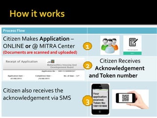 Process Flow
Citizen Makes Application –
ONLINE or @ MITRA Center
(Documents are scanned and uploaded)
Citizen Receives
Ac...