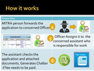 Process Flow
MITRA person forwards the
application to concerned Officer
Officer Assigns it to the
concerned assistant who
...