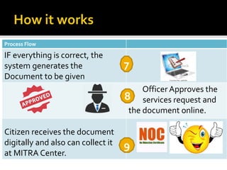 Process Flow
IF everything is correct, the
system generates the
Document to be given
Officer Approves the
services request...