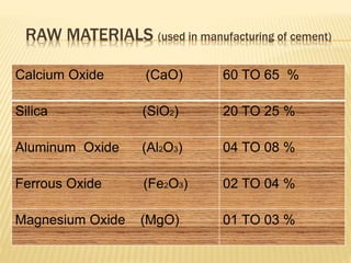 RAW MATERIALS (used in manufacturing of cement)
Calcium Oxide (CaO) 60 TO 65 %
Silica (SiO2) 20 TO 25 %
Aluminum Oxide (Al2O3) 04 TO 08 %
Ferrous Oxide (Fe2O3) 02 TO 04 %
Magnesium Oxide (MgO) 01 TO 03 %
 