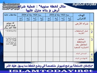 8 ‫التخطيط‬ ‫هارات‬
5
‫البناء‬ ‫من‬ ‫النتهاء‬
‫ةة‬‫المتاحةة‬ ‫ةة‬‫الميزانية‬
‫ةاوز‬‫تتجةةة‬ ‫ل‬ ‫للبنةةاء‬
300‫ريةال‬ ‫ألةةةةةةف‬
‫ةةى‬‫علةة‬ ‫تسليمها‬ ‫يتم‬
‫حسةب‬ ‫دفعةات‬ ‫شكل‬
‫التفاق‬
‫هندسةةي‬ ‫مكتب‬ ‫طريةةةةةةق‬ ‫عن‬
‫يتجاوز‬ ‫أل‬ ‫على‬6‫ريال‬ ‫آلف‬
‫تتجاوز‬ ‫أل‬
‫الرض‬ ‫قيمة‬
100‫ريال‬ ‫ألف‬
‫عامة‬ ‫ملحظات‬
‫الربع‬
‫الول‬
‫الربع‬
‫الثاني‬
‫الربع‬
‫الثالث‬
‫الربع‬
‫الرابع‬
‫سنة‬1423‫أو‬ ‫مثل‬2003
4‫البناء‬ ‫في‬ ‫البدء‬
3‫تسليم‬
‫المخطط‬
‫بعد‬ ‫لمقاول‬
‫للتنفيذ‬ ‫اختياره‬
‫سنة‬1424‫أو‬ ‫مثل‬2004
‫الربع‬
‫الثالث‬
‫المخططات‬ ‫عمل‬
‫اللزمة‬ 2
‫الرض‬ ‫شراء‬ 1
‫الربع‬
‫الرابع‬
‫الربع‬
‫الثاني‬
‫الربع‬
‫الول‬
‫الهدف‬
‫الجرائي‬
‫الرمر‬ ‫عليك‬ ‫يسهل‬ ‫رمما‬ ‫الخطط‬ ‫وضع‬ ‫في‬ ‫رمتخصصة‬ ‫كمبيوتر‬ ‫ببرارمج‬ ‫التستعانة‬ ‫*بالرمكان‬‫الرمر‬ ‫عليك‬ ‫يسهل‬ ‫رمما‬ ‫الخطط‬ ‫وضع‬ ‫في‬ ‫رمتخصصة‬ ‫كمبيوتر‬ ‫ببرارمج‬ ‫التستعانة‬ ‫*بالرمكان‬
:‫شراء‬ ‫عملية‬ *‫سنوية‬ ‫لخطة‬ ‫مثال‬:‫شراء‬ ‫عملية‬ *‫سنوية‬ ‫لخطة‬ ‫مثال‬
‫عليها‬ ‫منزل‬ ‫بناء‬ ‫و‬ ‫أرض‬‫عليها‬ ‫منزل‬ ‫بناء‬ ‫و‬ ‫أرض‬
 