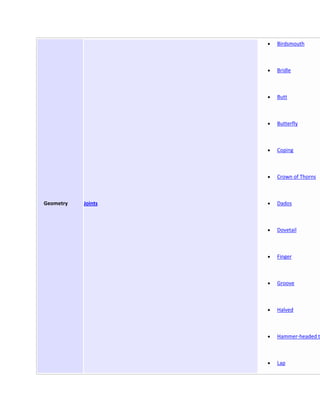 Birdsmouth



                    Bridle



                    Butt



                    Butterfly



                    Coping



                    Crown of Thorns



Geometry   Joints   Dados



                    Dovetail



                    Finger



                    Groove



                    Halved



                    Hammer-headed t



                    Lap
 