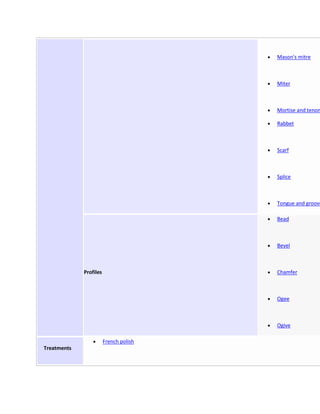 Mason's mitre



                                        Miter



                                        Mortise and tenon

                                        Rabbet



                                        Scarf



                                        Splice



                                        Tongue and groove

                                        Bead



                                        Bevel



             Profiles                   Chamfer



                                        Ogee



                                        Ogive

                        French polish
Treatments
 