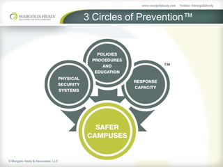 3 Circles of Prevention™




© Margolis Healy & Associates, LLC
 