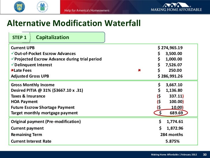 HAMP Standard and Alternative Modification Waterfalls