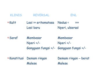 KLINIS REVERSAL ENL
Kulit
Saraf
Konstitusi
Lesi >> eritematosa
Lesi baru
Membesar
Nyeri +/-
Gangguan fungsi +/-
Demam ringan
Malese
Nodus < >>>
Nyeri, ulserasi
Membesar
Nyeri +/-
Gangguan fungsi +/-
Demam ringan – berat
Malese
 
