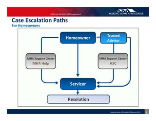 MHA Case Escalation Process PDF