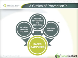 © Margolis Healy & Associates, LLC
3 Circles of Prevention™
 
