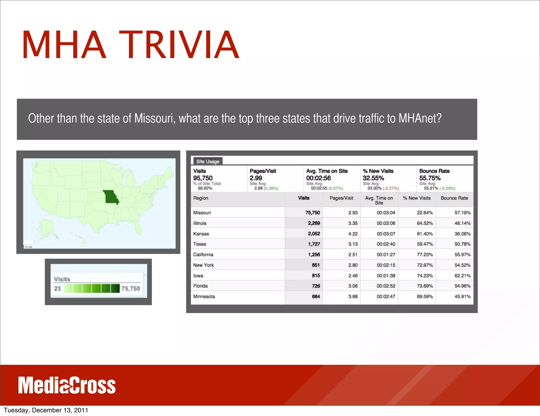 MHA TRIVIA
       Other than the state of Missouri, what are the top three states that drive traffic to MHAnet?




Tuesday, December 13, 2011
 