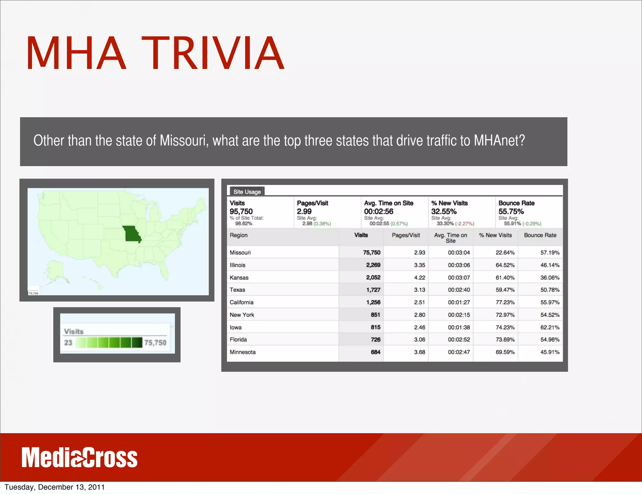 MHA TRIVIA
       Other than the state of Missouri, what are the top three states that drive traffic to MHAnet?




Tuesday, December 13, 2011
 
