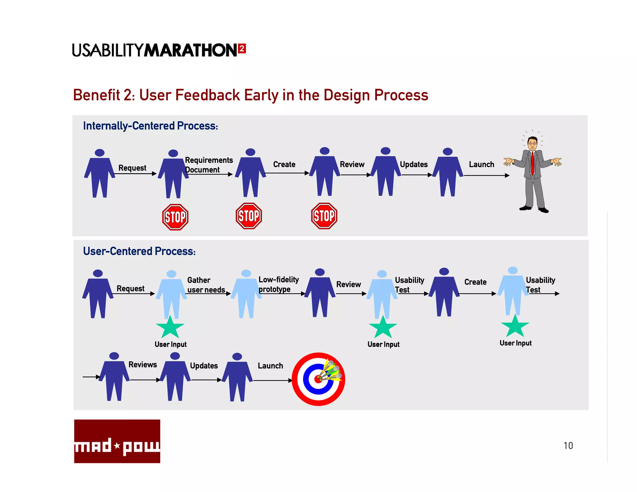 Benefit 2: User Feedback Early in the Design Process
 Internally-
 Internally-Centered Process:

                           Requirements
        Request                                 Create     Review                Updates    Launch
                           Document




 User-Centered Process:
 User-

                               Gather       Low-
                                            Low-fidelity                    Usability      Create            Usability
                                                           Review
       Request                 user needs   prototype                       Test                             Test




                  User Input                                        User Input                       User Input


          Reviews              Updates      Launch




                                                                                                                         10
 