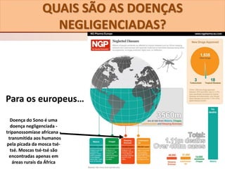 QUAIS SÃO AS DOENÇAS
NEGLIGENCIADAS?
Para os europeus…
Doença do Sono é uma
doença negligenciada -
tripanossomíase africana -
transmitida aos humanos
pela picada da mosca tsé-
tsé. Moscas tsé-tsé são
encontradas apenas em
áreas rurais da África
 