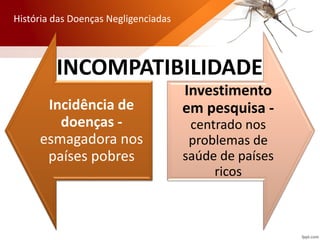 Incidência de
doenças -
esmagadora nos
países pobres
Investimento
em pesquisa -
centrado nos
problemas de
saúde de países
ricos
História das Doenças Negligenciadas
INCOMPATIBILIDADE
 