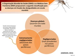 Doenças globais
(ocorrem em todo
mundo)
Negligenciadas
(mais prevalentes
nos países
periféricos)
Extremamente
negligenciadas
(exclusivas dos
países
periféricos)
Grande número de pessoas
sem acesso à água potável,
escolaridade, saneamento
básico, moradia e a
tratamentos de saúde, que
sobrevivem em áreas urbanas,
áreas rurais remotas e em
regiões de conflitos com menos
de US$ 2 por dia
A Organização Mundial da Saúde (OMS) e os Médicos Sem
Fronteiras (MSF) propuseram a seguinte classificação para
as doenças em função das desigualdades em escala
mundial:
(ANDRADE, 2015)
 