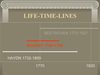 LIFE-TIME-LINES

                  BEETHOVEN 1770-1827


        MOZART 1756-1789


HAYDN 1732-1809
            1770                    1820
 