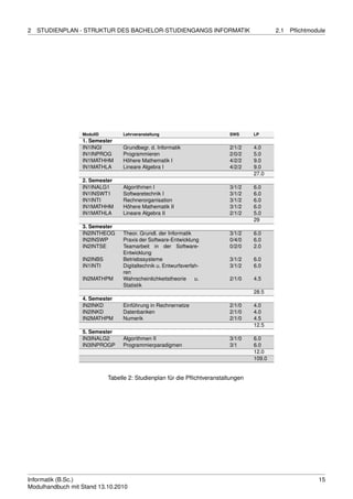 2   STUDIENPLAN - STRUKTUR DES BACHELOR-STUDIENGANGS INFORMATIK                            2.1   Pﬂichtmodule




                  ModulID        Lehrveranstaltung                        SWS      LP
                  1. Semester
                  IN1INGI        Grundbegr. d. Informatik                 2/1/2    4.0
                  IN1INPROG      Programmieren                            2/0/2    5.0
                  IN1MATHHM      Höhere Mathematik I                      4/2/2    9.0
                  IN1MATHLA      Lineare Algebra I                        4/2/2    9.0
                                                                                   27.0
                  2. Semester
                  IN1INALG1      Algorithmen I                            3/1/2    6.0
                  IN1INSWT1      Softwaretechnik I                        3/1/2    6.0
                  IN1INTI        Rechnerorganisation                      3/1/2    6.0
                  IN1MATHHM      Höhere Mathematik II                     3/1/2    6.0
                  IN1MATHLA      Lineare Algebra II                       2/1/2    5.0
                                                                                   29
                  3. Semester
                  IN2INTHEOG     Theor. Grundl. der Informatik            3/1/2    6.0
                  IN2INSWP       Praxis der Software-Entwicklung          0/4/0    6.0
                  IN2INTSE       Teamarbeit in der Software-              0/2/0    2.0
                                 Entwicklung
                  IN2INBS        Betriebssysteme                          3/1/2    6.0
                  IN1INTI        Digitaltechnik u. Entwurfsverfah-        3/1/2    6.0
                                 ren
                  IN2MATHPM      Wahrscheinlichkeitstheorie     u.        2/1/0    4.5
                                 Statistik
                                                                                   28.5
                  4. Semester
                  IN2INKD        Einführung in Rechnernetze               2/1/0    4.0
                  IN2INKD        Datenbanken                              2/1/0    4.0
                  IN2MATHPM      Numerik                                  2/1/0    4.5
                                                                                   12.5
                  5. Semester
                  IN3INALG2      Algorithmen II                           3/1/0    6.0
                  IN3INPROGP     Programmierparadigmen                    3/1      6.0
                                                                                   12.0
                                                                                   109.0


                            Tabelle 2: Studienplan für die Pﬂichtveranstaltungen




Informatik (B.Sc.)                                                                                        15
Modulhandbuch mit Stand 13.10.2010
 